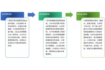 粉碎機(jī)械行業(yè)發(fā)展歷程和發(fā)展趨勢(shì)分析