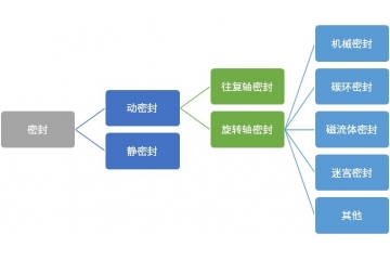 產(chǎn)業(yè)升級(jí)進(jìn)程深化的背景下，密封行業(yè)競(jìng)爭(zhēng)將加速向高質(zhì)量發(fā)展演進(jìn)