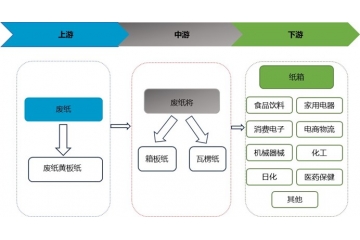 國內(nèi)瓦楞紙、箱板紙行業(yè)向高強度方向發(fā)展是一大趨勢