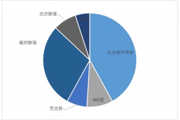磁材、光伏、風(fēng)電等領(lǐng)域?qū)I(yè)鎵及高純鎵的需求將穩(wěn)定增長