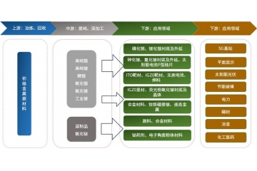高純稀散金屬行業(yè)產(chǎn)業(yè)鏈分析、下游行業(yè)未來市場趨勢及主要玩家