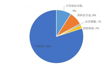 銦系列產(chǎn)品可行性研究報(bào)告