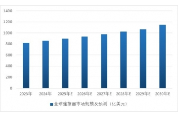 下游新能源汽車、儲(chǔ)能、電信等行業(yè)發(fā)展推動(dòng)連接器行業(yè)持續(xù)增長
