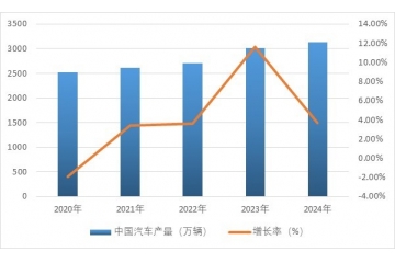 新能源汽車行業(yè)的發(fā)展概況