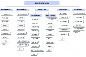 汽車電動(dòng)化、智能化及網(wǎng)聯(lián)化推動(dòng)汽車電子行業(yè)創(chuàng)新發(fā)展