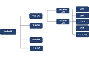 混合信號(hào)芯片全產(chǎn)業(yè)鏈及競(jìng)爭(zhēng)態(tài)勢(shì)分析