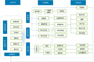 鋰鹽行業(yè)受益鋰電產(chǎn)業(yè)，預(yù)計(jì)2026年全球鋰消費(fèi)量達(dá)205萬(wàn)噸