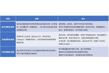 數(shù)控系統(tǒng)行業(yè)預(yù)計(jì)2029年將達(dá)到274億美元，行業(yè)長(zhǎng)期發(fā)展動(dòng)