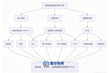 高性能樹脂及材料行業(yè)：國產(chǎn)化突破驅(qū)動全產(chǎn)業(yè)鏈升級
