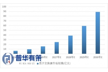 高性能含氟功能膜行業(yè)：技術突破驅(qū)動多領域應用崛起