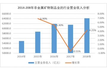 下游需求旺盛推動硅微粉行業(yè)發(fā)展空間（附報告目錄）