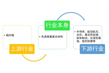 先進(jìn)碳基復(fù)合材料行業(yè)下游需求旺盛，發(fā)展空間較大（附報(bào)告目錄）