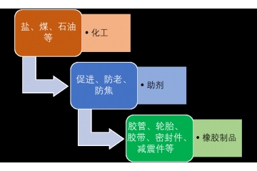 橡膠助劑行業(yè)發(fā)展方向與細(xì)分市場領(lǐng)先企業(yè)（附報告目錄）