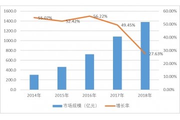 生鮮冷鏈物流行業(yè)市場規(guī)模及發(fā)展?jié)摿η熬邦A(yù)測（附報告目錄）