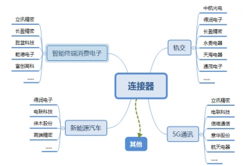 連接器行業(yè)各大細(xì)分市場概況（附報告目錄）