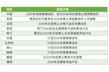新能源汽車：國家政策大力支持，新能源汽車長期趨勢向好