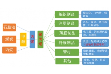 丙烯、聚丙烯（PP）和熔噴布的關(guān)系鏈及聚丙烯產(chǎn)能前十大企業(yè)分