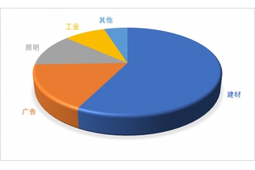 亞克力板行業(yè)需求特點(diǎn)預(yù)測(cè)、技術(shù)發(fā)展趨勢(shì)及下游應(yīng)用結(jié)構(gòu)分析（附