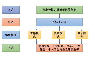 無(wú)紡布產(chǎn)業(yè)鏈分析、競(jìng)爭(zhēng)格局及主要企業(yè)分析（附報(bào)告目錄）