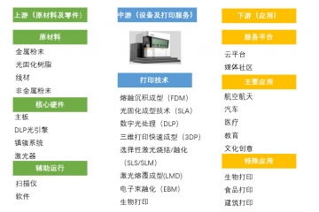增材制造（3D打?。┬袠I(yè)競爭格局及產(chǎn)業(yè)鏈分析（附報告目錄）