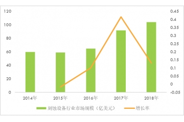刻蝕設(shè)備國產(chǎn)化率達(dá)到18%，比率處于逐年上升態(tài)勢（附報告目錄