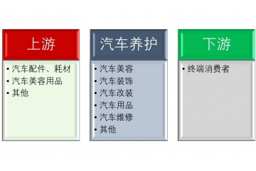 汽車養(yǎng)護行業(yè)競爭格局與產(chǎn)業(yè)鏈/風險特征分析（附報告目錄）