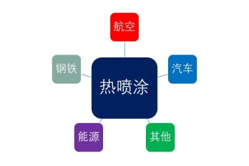 熱噴涂行業(yè)主要應用領域及全球領先企業(yè)（附報告目錄）