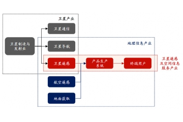 衛(wèi)星遙感及空間信息服務(wù)行業(yè)競合態(tài)勢及重點(diǎn)企業(yè)（附報告目錄）
