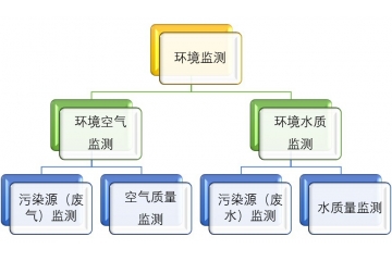 環(huán)境監(jiān)測市場競爭格局與行業(yè)發(fā)展有利驅(qū)動因素（附報告目錄）