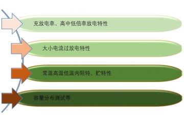 電池檢測設備行業(yè)特性與前景分析（附報告目錄）