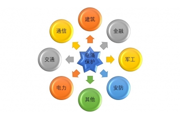 電涌保護(hù)行業(yè)發(fā)展現(xiàn)狀與各大應(yīng)用領(lǐng)域市場分析（附報告目錄）