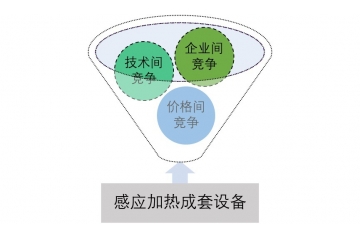 感應(yīng)加熱成套設(shè)備行業(yè)競爭分析及進入壁壘（附報告目錄）