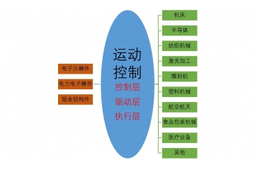 運動控制市場發(fā)展有利驅(qū)動因素及技術(shù)水平特點（附報告目錄）