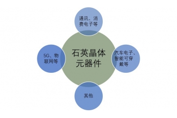 5G、物聯(lián)網(wǎng)等助推石英晶體元器件發(fā)展趨勢（附報告目錄）