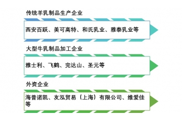 羊乳制品行業(yè)競爭現(xiàn)狀與趨勢前景分析（附報告目錄）