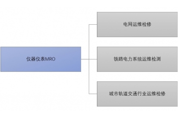 儀器儀表MRO行業(yè)競爭格局與利好驅(qū)動因素（附報告目錄）