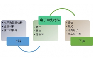 電子陶瓷行業(yè)細(xì)分領(lǐng)域分析與行業(yè)發(fā)展趨勢（附報告目錄）