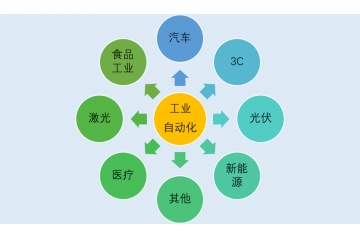自動(dòng)化零部件行業(yè)發(fā)展特點(diǎn)及前景驅(qū)動(dòng)因素（附報(bào)告目錄）