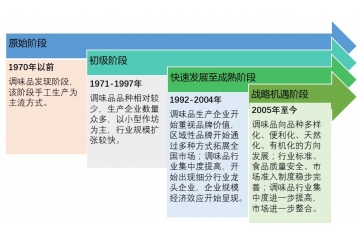 調(diào)味品行業(yè)發(fā)展趨勢(shì)與技術(shù)水平特點(diǎn)分析（附報(bào)告目錄）