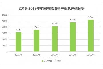 節(jié)能服務(wù)產(chǎn)業(yè)之合同能源管理行業(yè)投資規(guī)模情況（附報(bào)告目錄）