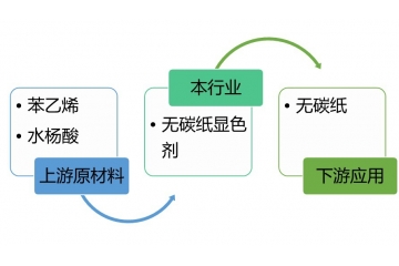 無(wú)碳紙顯色劑行業(yè)特征及利潤(rùn)水平趨勢(shì)（附報(bào)告目錄）
