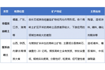 高嶺土行業(yè)供需情況及進出口分析（附報告目錄）