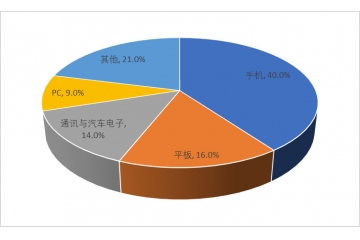 FPC自動化測試設(shè)備行業(yè)發(fā)展現(xiàn)狀及下游需求情況分析（附報(bào)告目