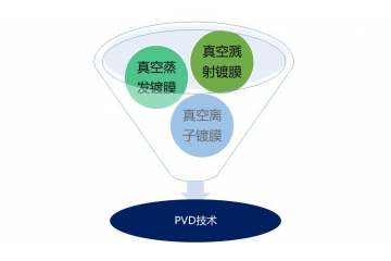 PVD涂層行業(yè)發(fā)展現(xiàn)狀與競(jìng)爭(zhēng)格局分析（附報(bào)告目錄）