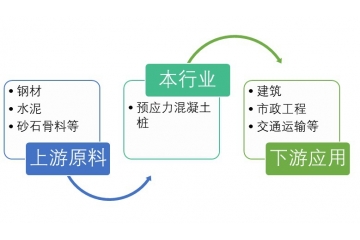 預應(yīng)力混凝土管樁行業(yè)利潤水平及發(fā)展趨勢（附報告目錄）