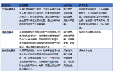 新興產(chǎn)業(yè)崛起為檢漏儀器帶來(lái)市場(chǎng)機(jī)遇，存在較為廣闊的發(fā)展空間（