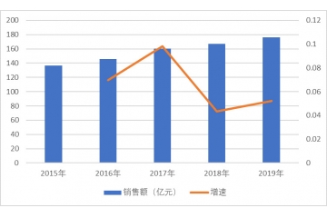 皮膚病用藥市場(chǎng)規(guī)模保持?jǐn)U大態(tài)勢(shì)（附報(bào)告目錄）