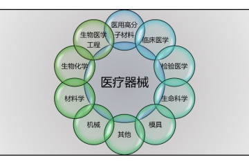 醫(yī)療器械行業(yè)技術(shù)特點(diǎn)及發(fā)展現(xiàn)狀分析（附報(bào)告目錄）