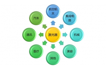 全球激光行業(yè)競(jìng)爭(zhēng)格局及技術(shù)水平分析（附報(bào)告目錄）