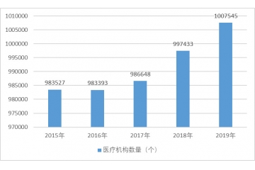 智能化藥品管理設(shè)備行業(yè)需求前景及進入障礙分析（附報告目錄）